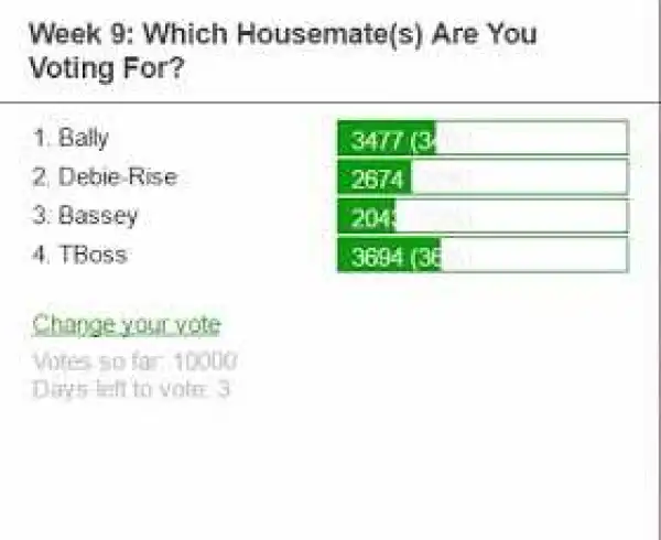 #BBNaija: Online polls show #Tboss in staggering early lead, #Bally closes on her (Photo)